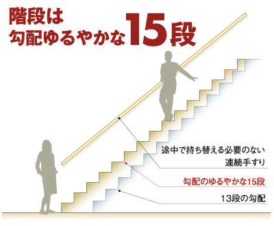 戸建ての階段は13段 15段でどう違う 意外と大きい3センチの差 海の見える幸せのおうち